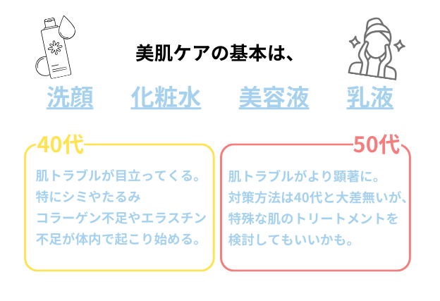 スキンケアの基本は洗顔、化粧水、美容液、乳液。40代は肌トラブルが目立つ。50代は特殊な肌のトリートメントを検討してみては。