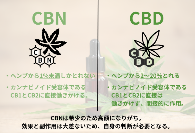 CBNはヘンプから1%未満しか抽出できない「レアカンナビノイド」　CBDはヘンプから2%～20％抽出できる