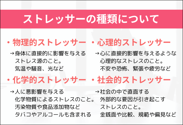 ストレッサー4種類　①物理的ストレッサー　②心理的ストレッサー　③化学的ストレッサー　④社会的ストレッサー