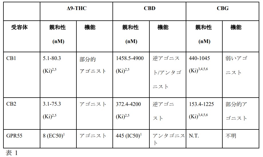 カンナビノイド受容体におけるTHC,CBD,CBG,の薬力学的性質