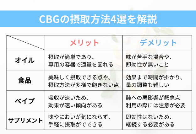 CBGの摂取方法。オイルは摂取が簡単だが味が好みに合わない場合や即効性が無いことがデメリット。食品は美味しく摂取ができるが効果の発揮迄時間が掛かる。べイプは九州が速いため効果が速い傾向にあるが、ハイへの悪影響が懸念点。サプリメントは手軽に継続して摂取が可能だが、即効性が無いことがデメリット。