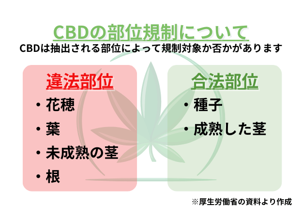 CBD　部位規制　違法部位(花穂、葉、未成熟の茎、根など)　合法部位(種子、成熟した茎)