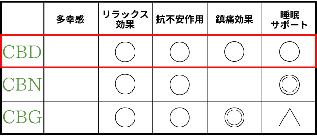 THCHの代わりのカンナビノイド①CBD　リラックス効果や抗不安作用、鎮痛効果、睡眠サポートが報告されている