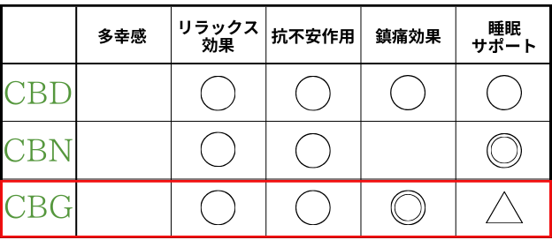 リラックス効果や抗不安作用、鎮痛効果、睡眠サポートが報告されている。鎮痛効果が特に顕著