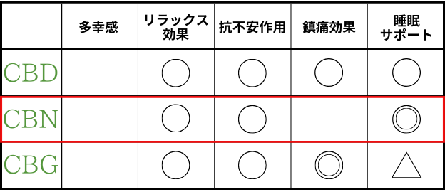 THCHの代わりのカンナビノイド②CBN　リラックス効果や抗不安作用、睡眠サポートが報告されている。特に睡眠サポートの作用が顕著