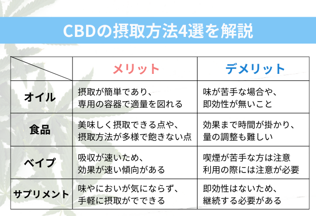 CBDの接種方法:タイプ別のメリットデメリット　オイルは摂取が簡単だが、味が苦手な場合や即効性が無い。食品は美味しく摂取できるが、効果まで時間が掛かり量の調整も難しい。べイプは吸引による効果の即効性があるが肺への悪影響が懸念される。サプリメントは手軽に摂取でき継続が容易だが、即効性が無い。