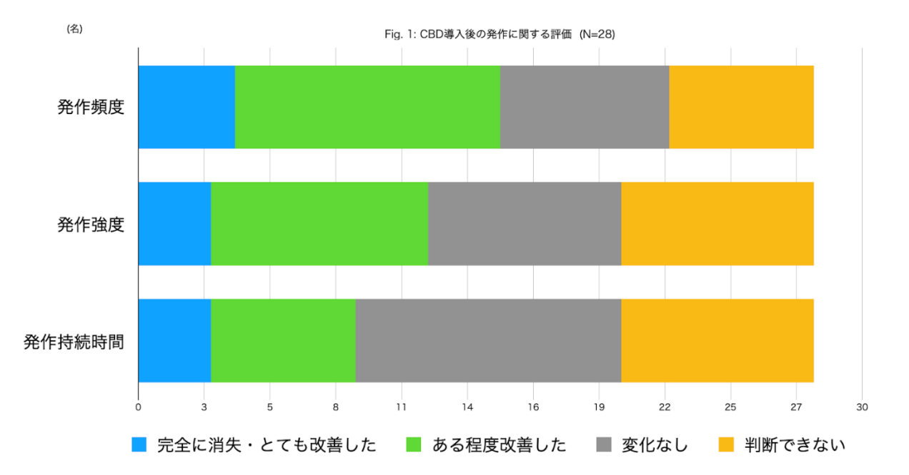 研究結果:CBD サプリメントは日本人のてんかん発作を抑制